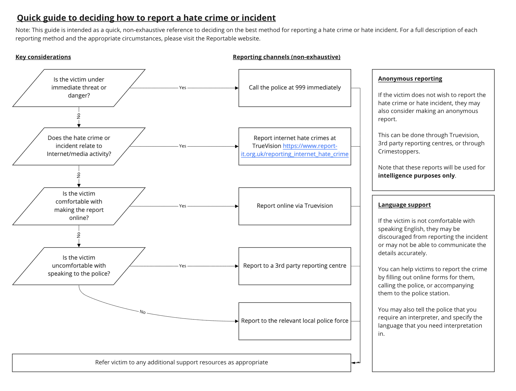 Reporting Flowchart