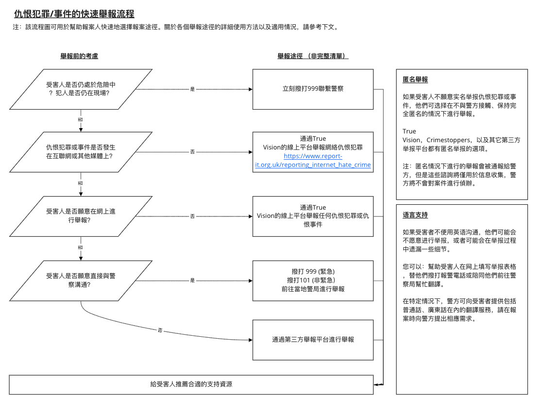 Reporting Flowchart